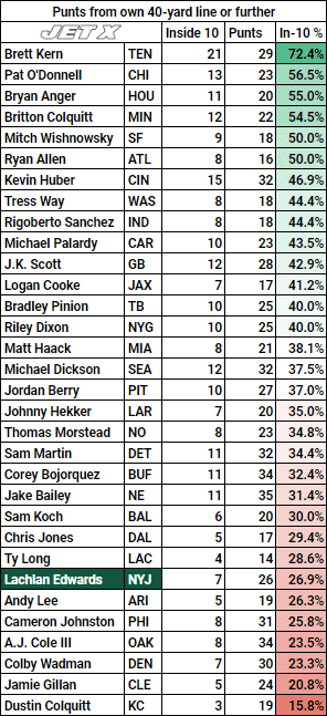 NFL Punting