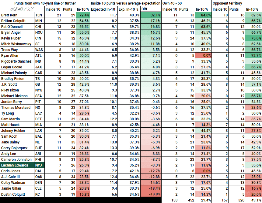 NFL Punting