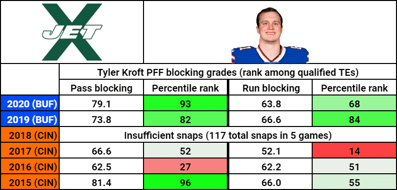 Tyler Kroft blocking Jets Bills Bengals