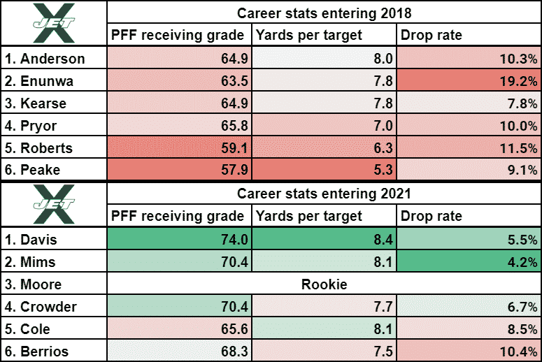 Sam Darnold Zach Wilson Wide Receivers