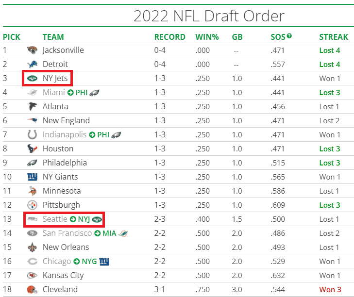 Tankathon NFL Draft Order 2021 New York Jets