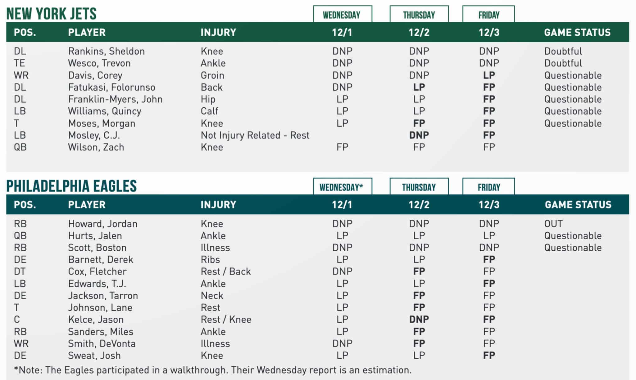 New York Jets, Philadelphia Eagles, 2021, Week 13, Injury Report