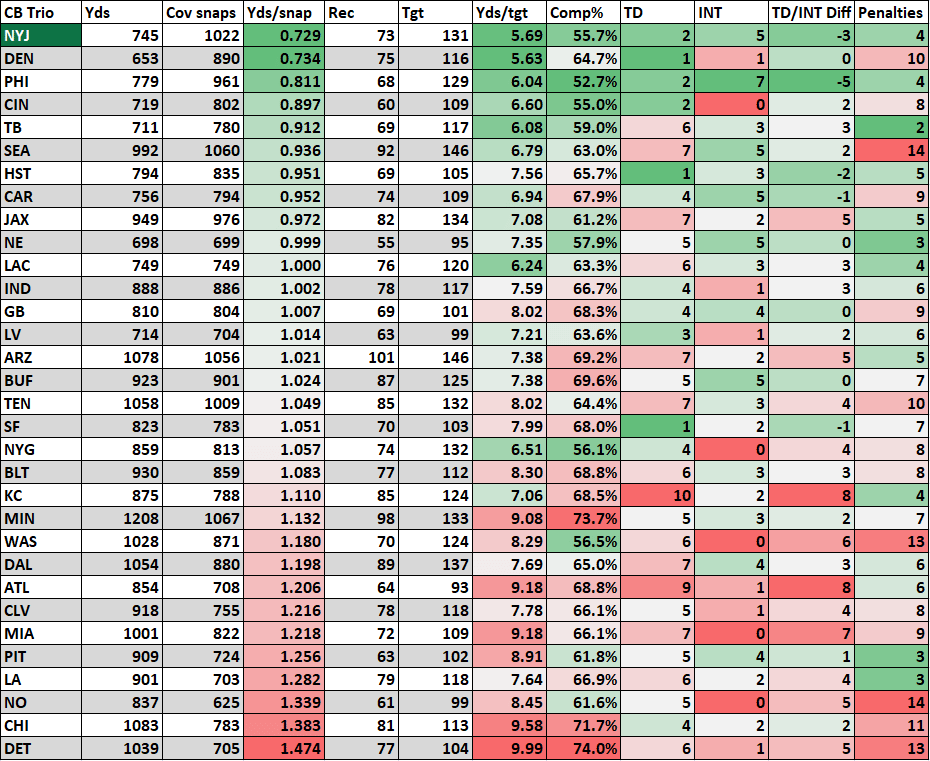 NFL CB Trio Rankings, NY Jets, Sauce Gardner, 2022