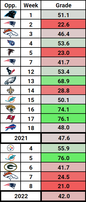 Zach-Wilson-Grades-Stats-NY-Jets-2022