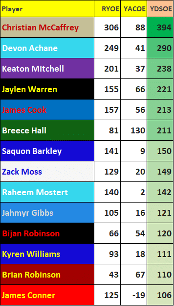 NFL Best RBs 2023