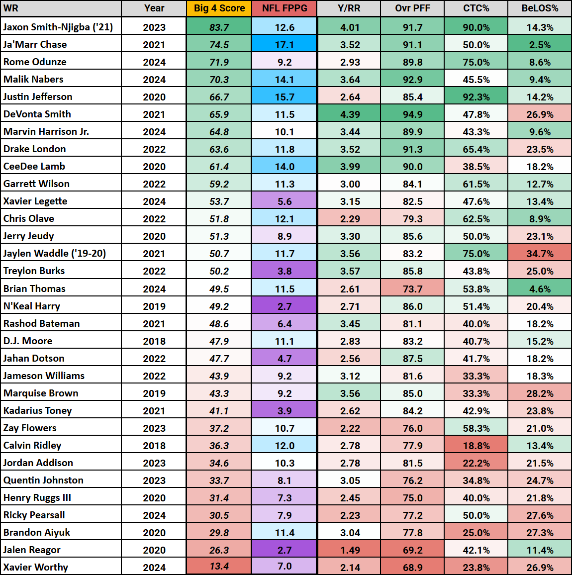 NFL-WR-BIG-4-SCORE
