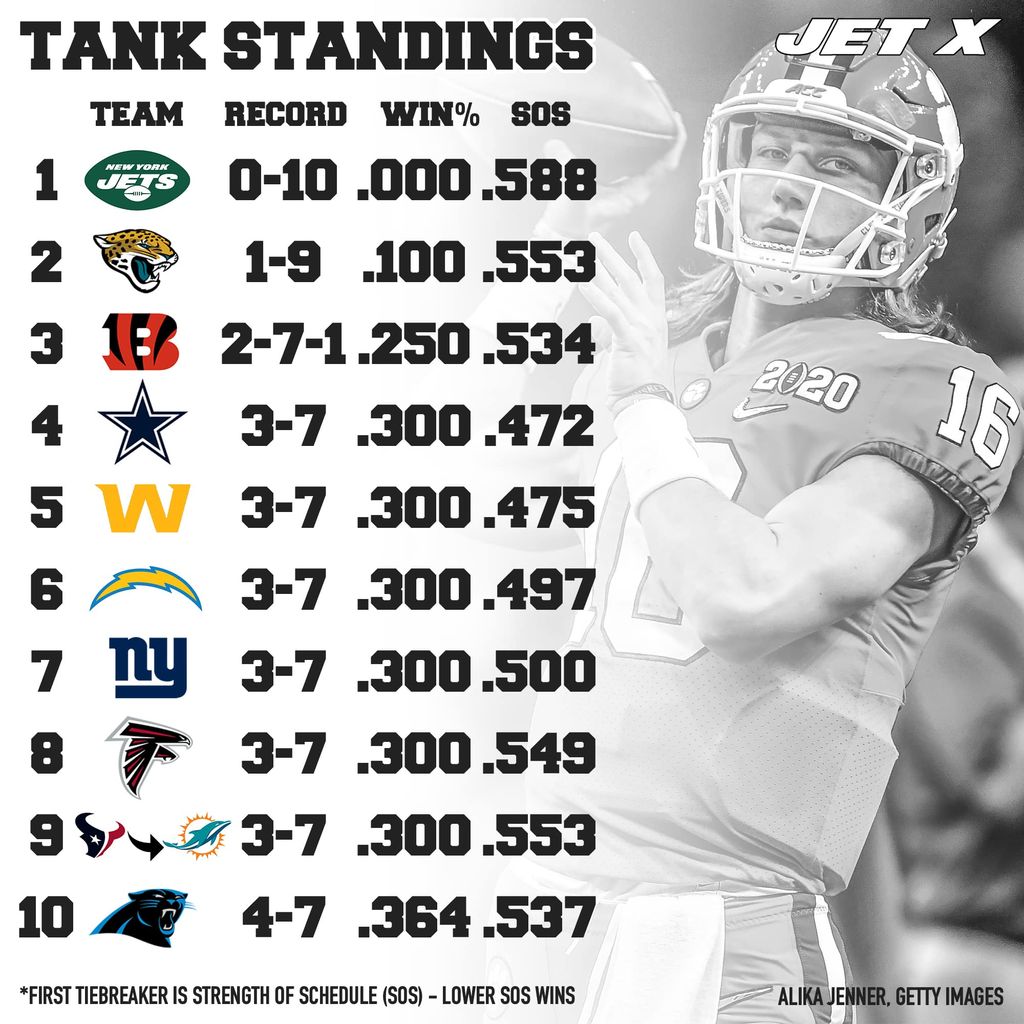 New York Jets, Trevor Lawrence, Tank Standings