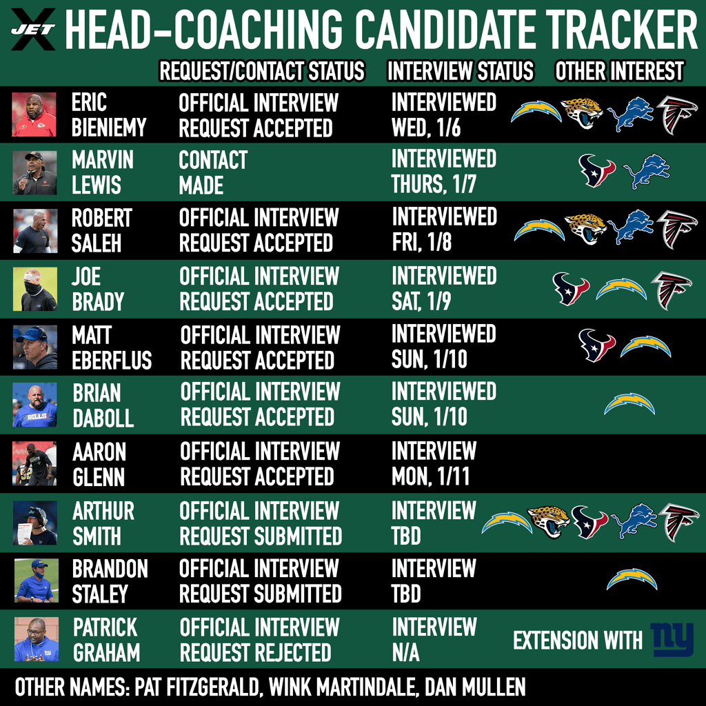 New York Jets Head-Coaching Tracker
