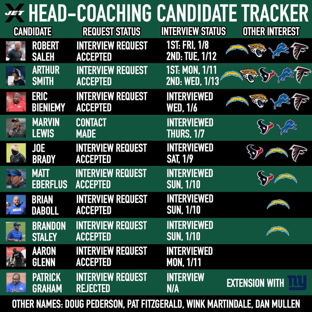New York Jets head-coaching candidate tracker