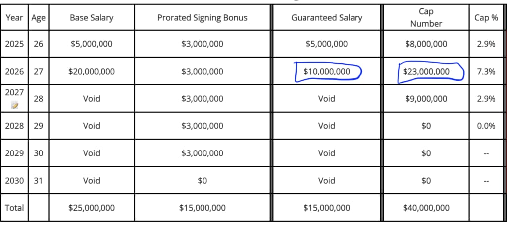 Justin Fields contract data, per Over the Cap