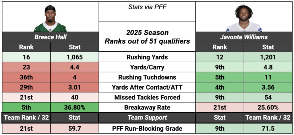 Javonte Williams' 2025 season vs. Breece Hall's