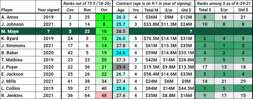 NFL safety contracts marcus maye ny jets football 2020-21 rankings jersey new york florida