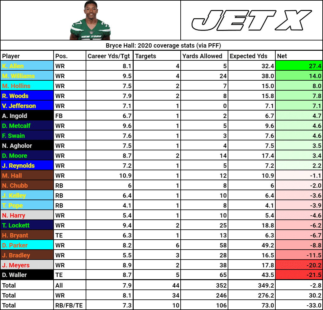 Bryce Hall New York Jets 2020 2021 Coverage Stats