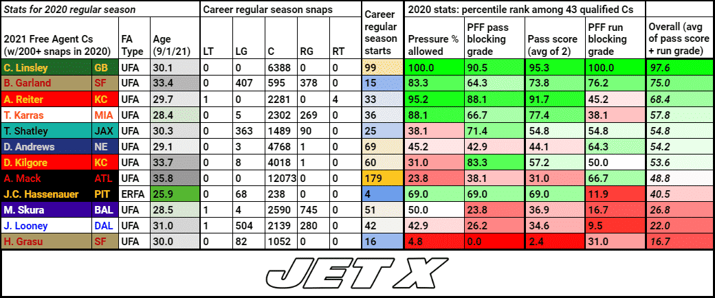 Ranking Best Free Agent Offensive Linemen Centers NFL 2021 3