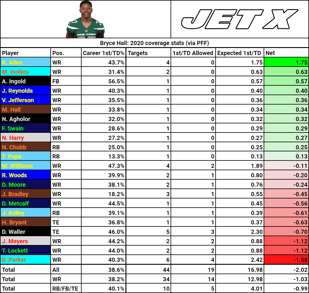 New York Jets Bryce Hall Coverage Stats 2020 2021