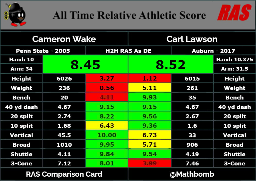 Wake v Lawson Athletic Comparison