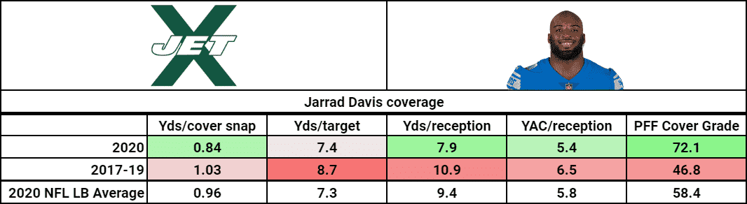 Jarrad Davis Coverage Jets