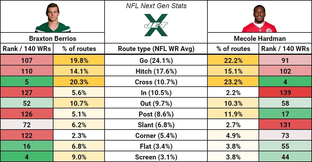Mecole-Hardman-NY-Jets-Route-Stats-2023-New-JetsXFactor