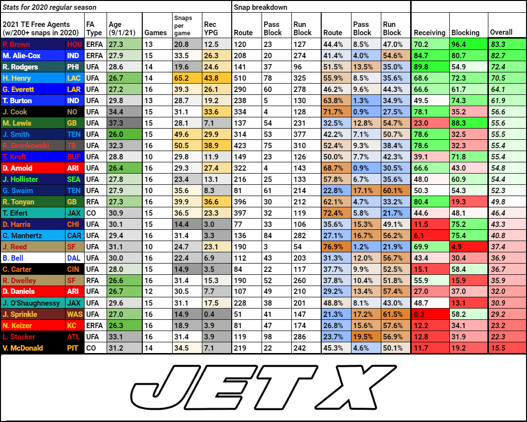 Ranking Best NFL Free Agent Tight Ends 2021