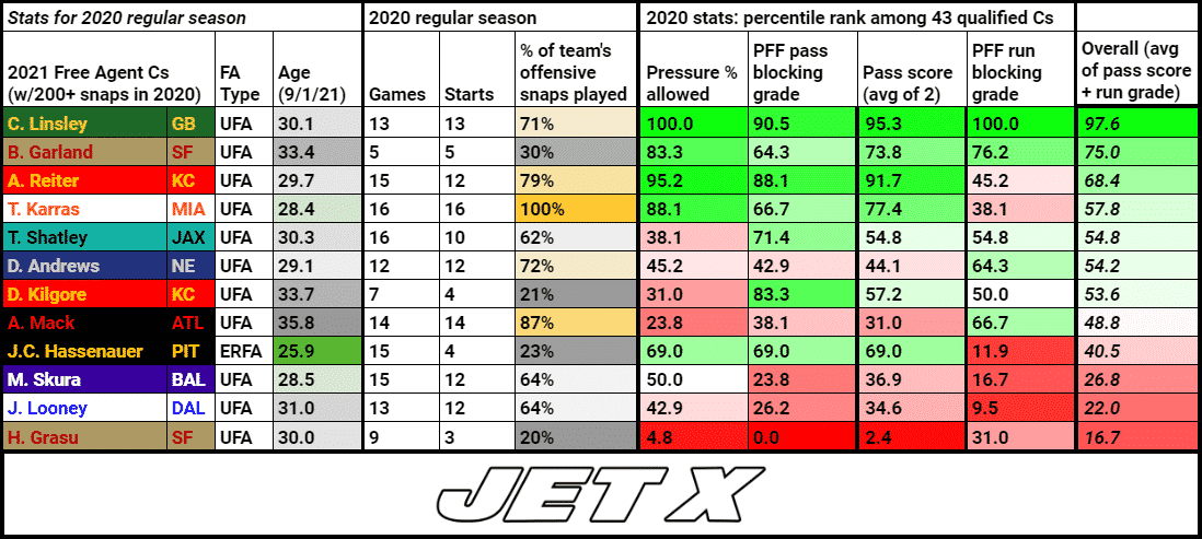 Ranking Best Free Agent Offensive Linemen Centers NFL 2021 1