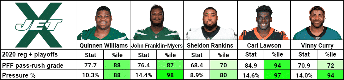 Quinnen Williams, John Franklin-Myers, Sheldon Rankins, Carl Lawson, Vinny Curry