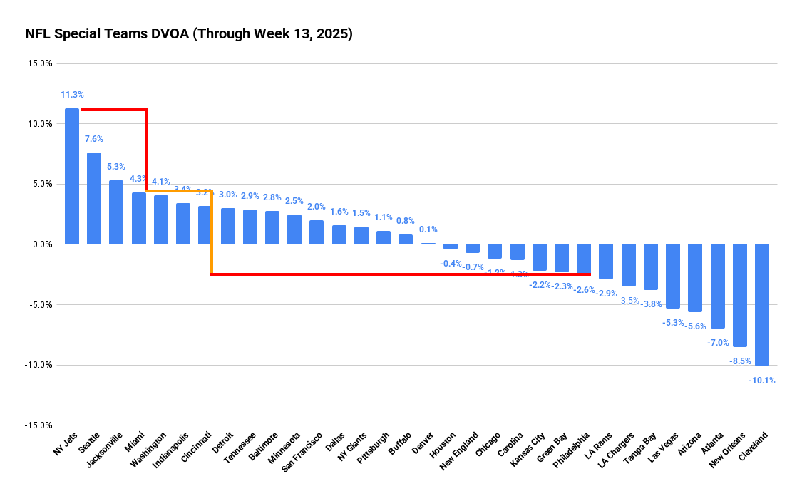 new-york-jets-special-teams-dvoa-ranking-2025