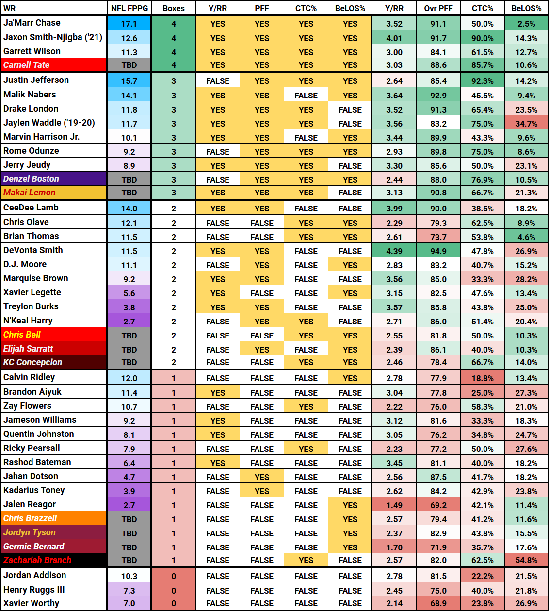 nfl-2026-wr-class-metric-predict-rank