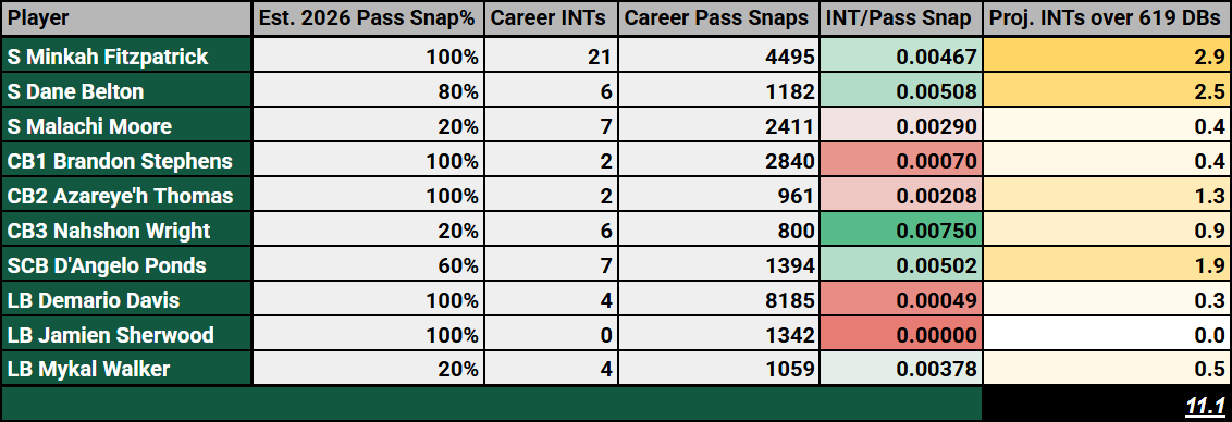 new-york-jets-interception-projection-2026