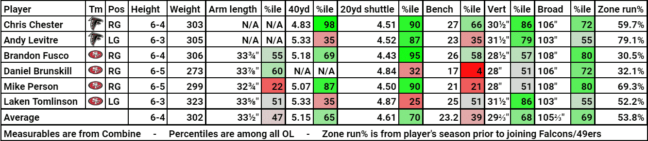 NFL Draft Guards New York Jets Mike LaFleur
