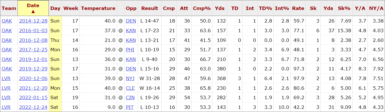 Derek-Carr-Cold-Weather-Games-Stats-NY-Jets-X-Factor