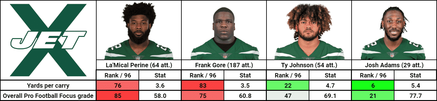 La'Mical Perine Frank Gore Ty Johnson Josh Adams