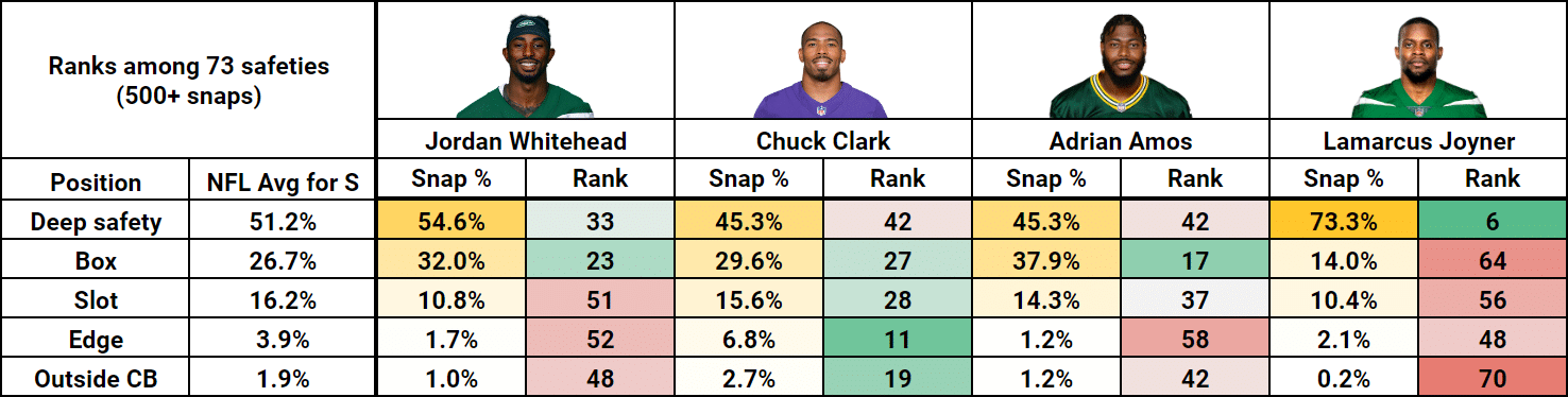 NY-Jets-Safety-Stats-Role-Alignment-Free-Strong