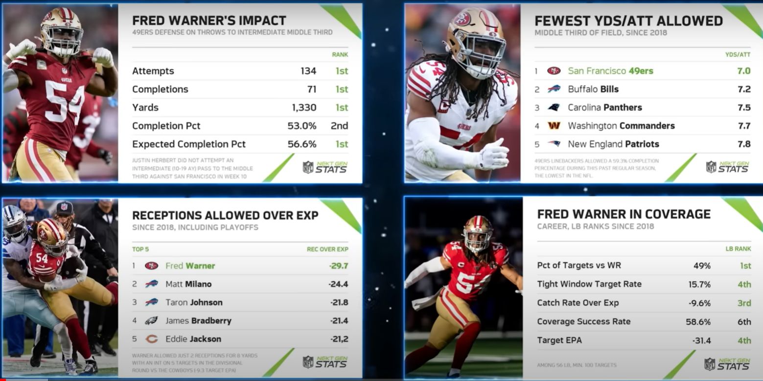 Fred Warner, San Francisco 49ers, New York Jets, NFL Next Gen Stats