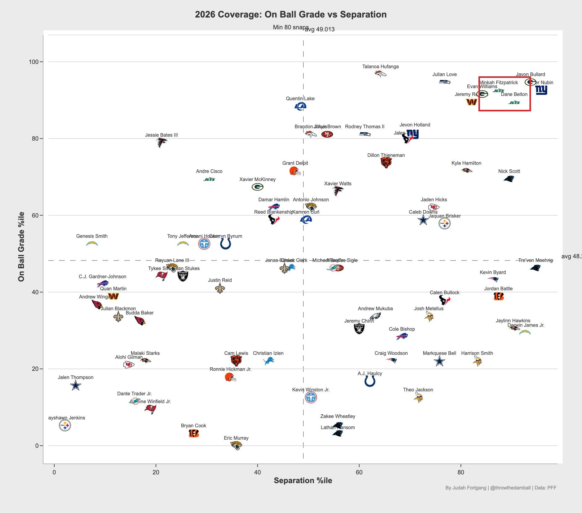nfl-safeties-separation-chart-judah-fortgang-jets
