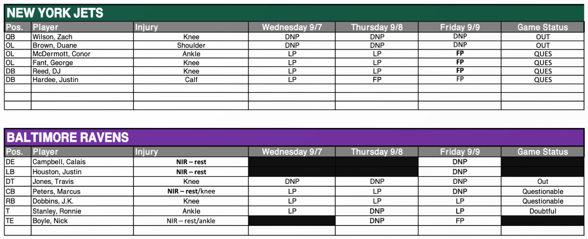 New York Jets, Baltimore Ravens, Week 1 Injury Report