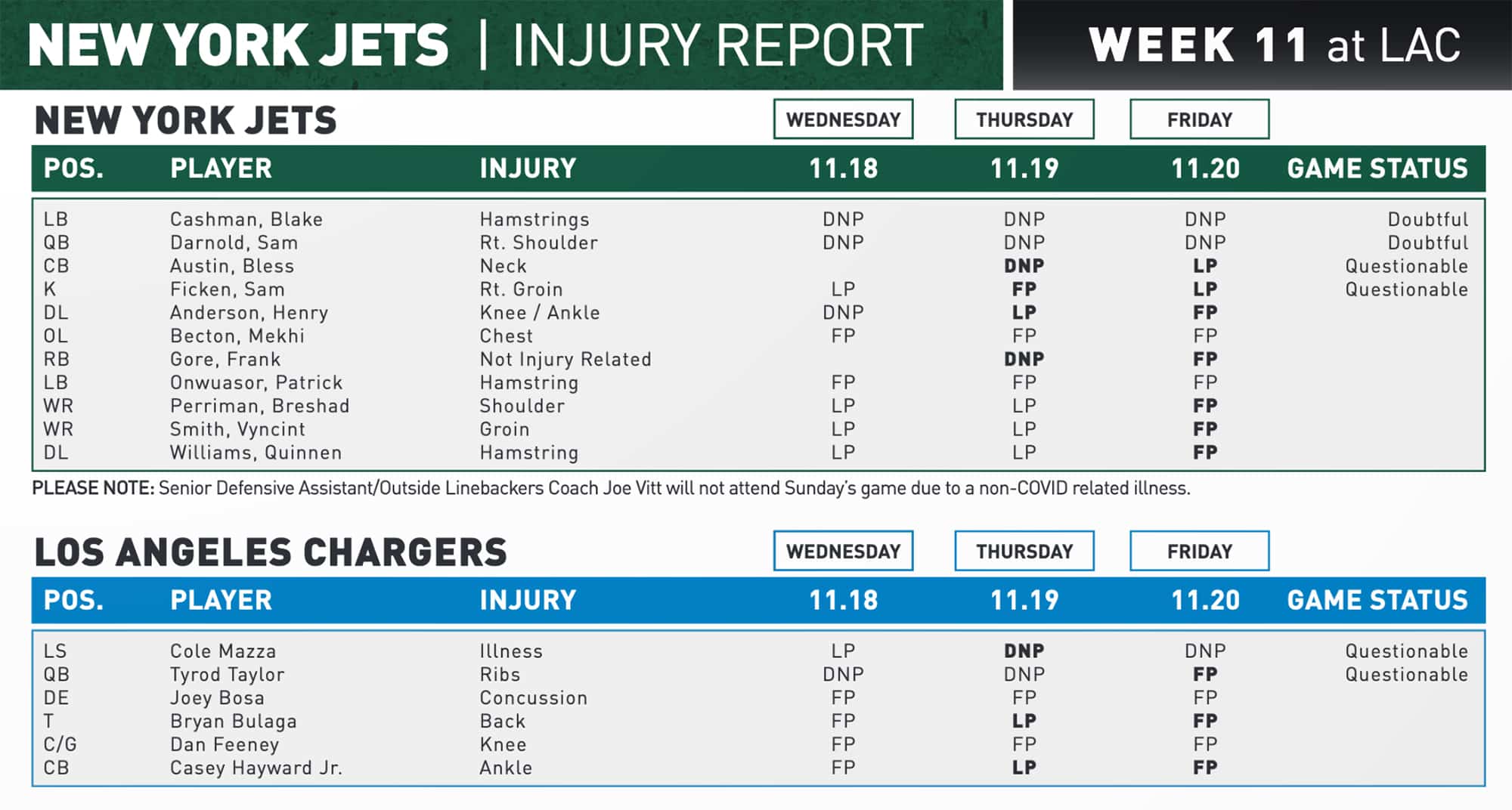 Jets, Chargers Injury Report