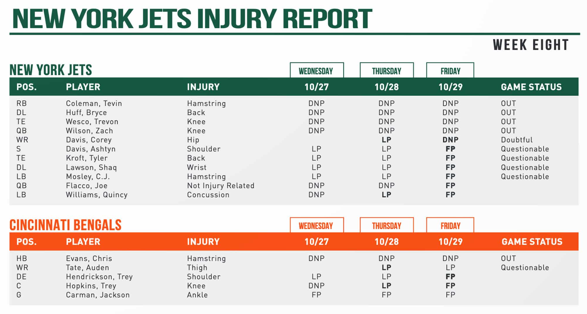 NYJ-CIN, 2021, Week 8 Injury Report, Final