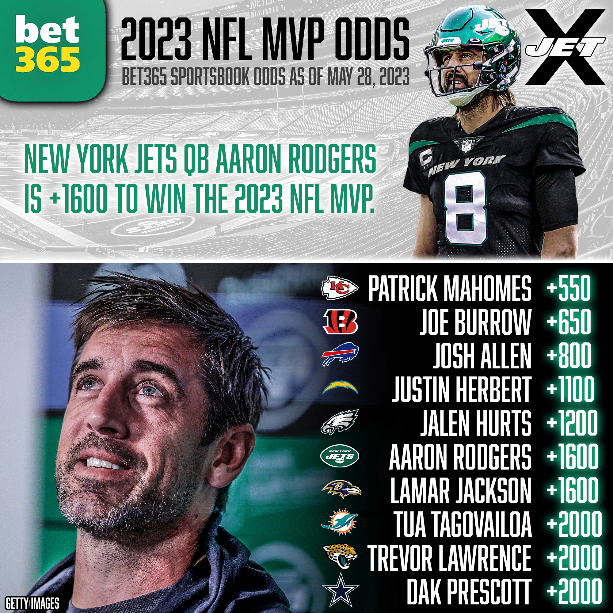 bet365 Sportsbook, 2023 NFL MVP Odds, Aaron Rodgers
