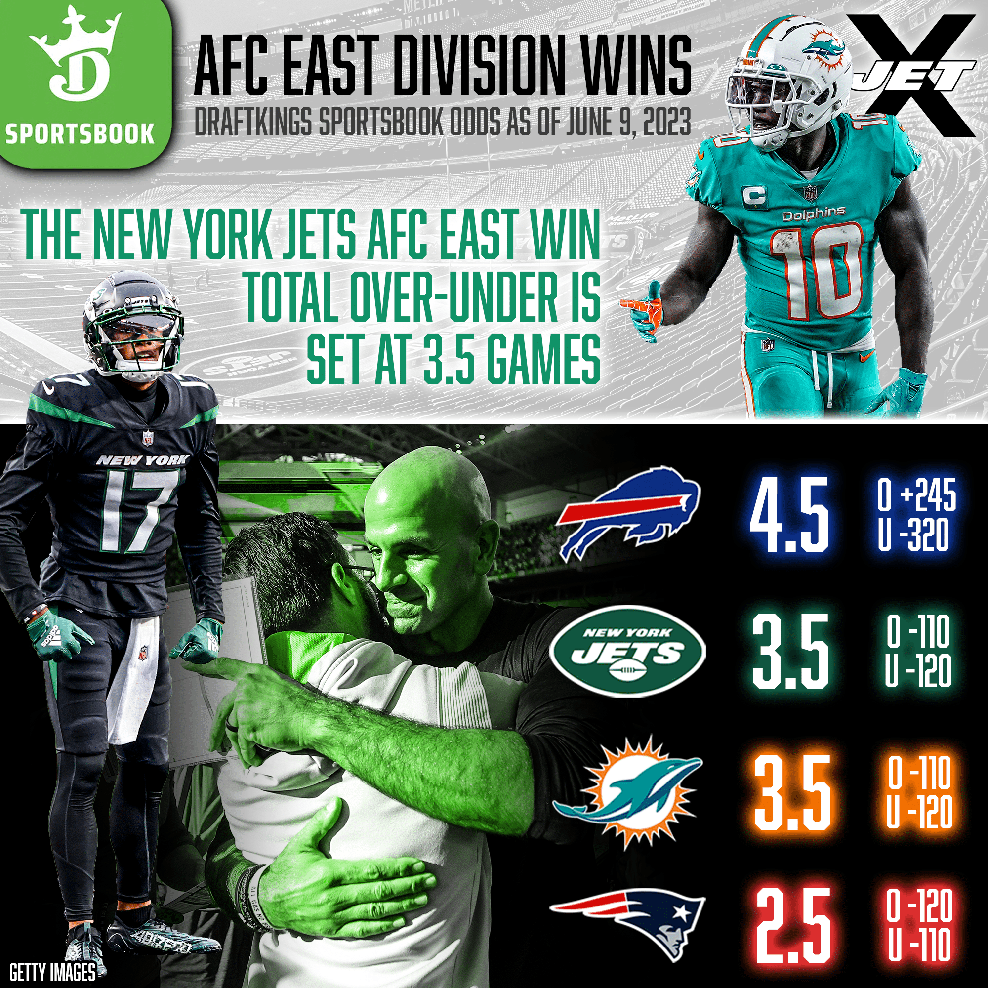DraftKings Sportsbook, AFC East Division Win Total Over-Unders