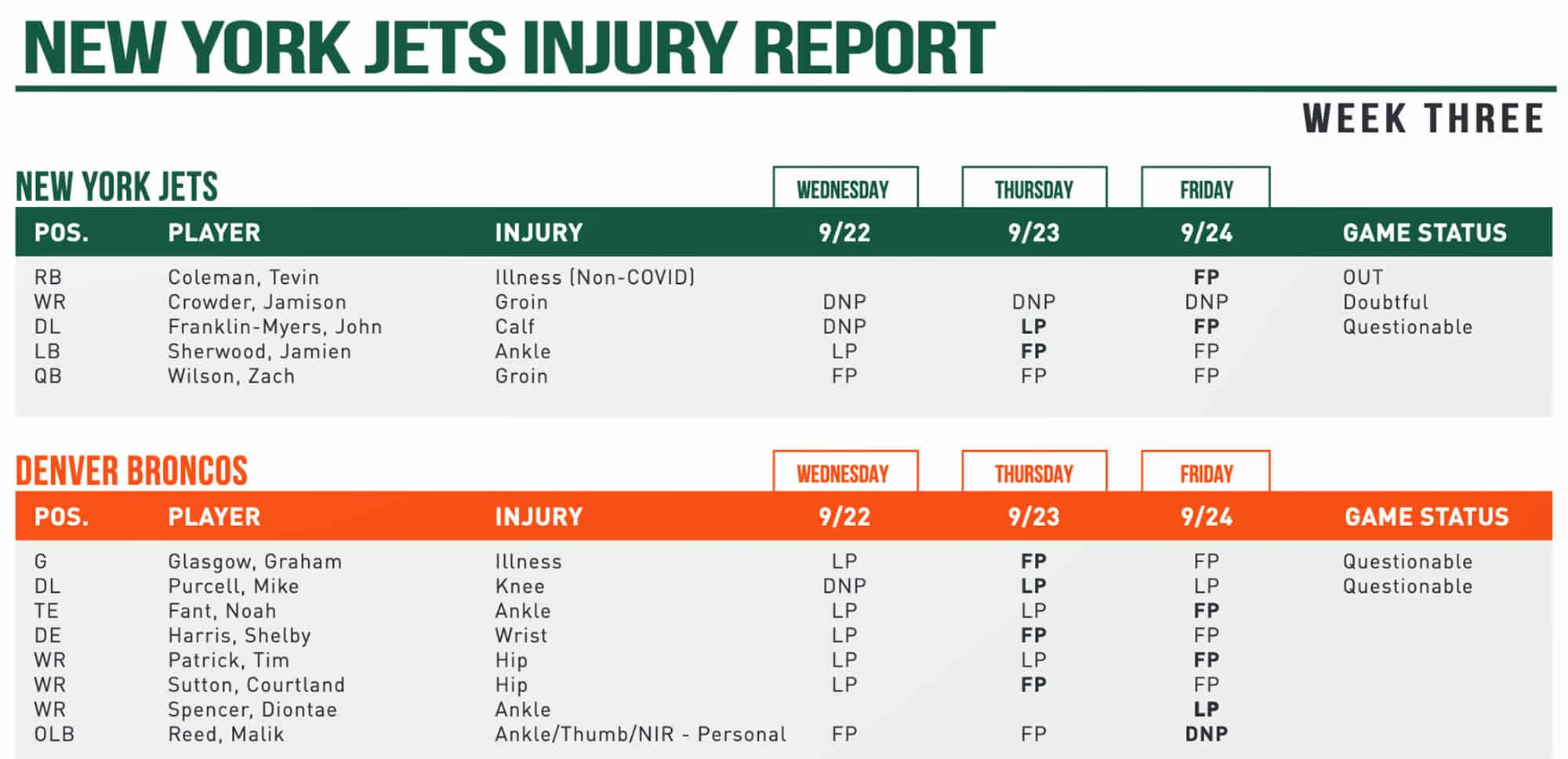 New York Jets, Denver Broncos, 2021, Week 3 Final Injury Report