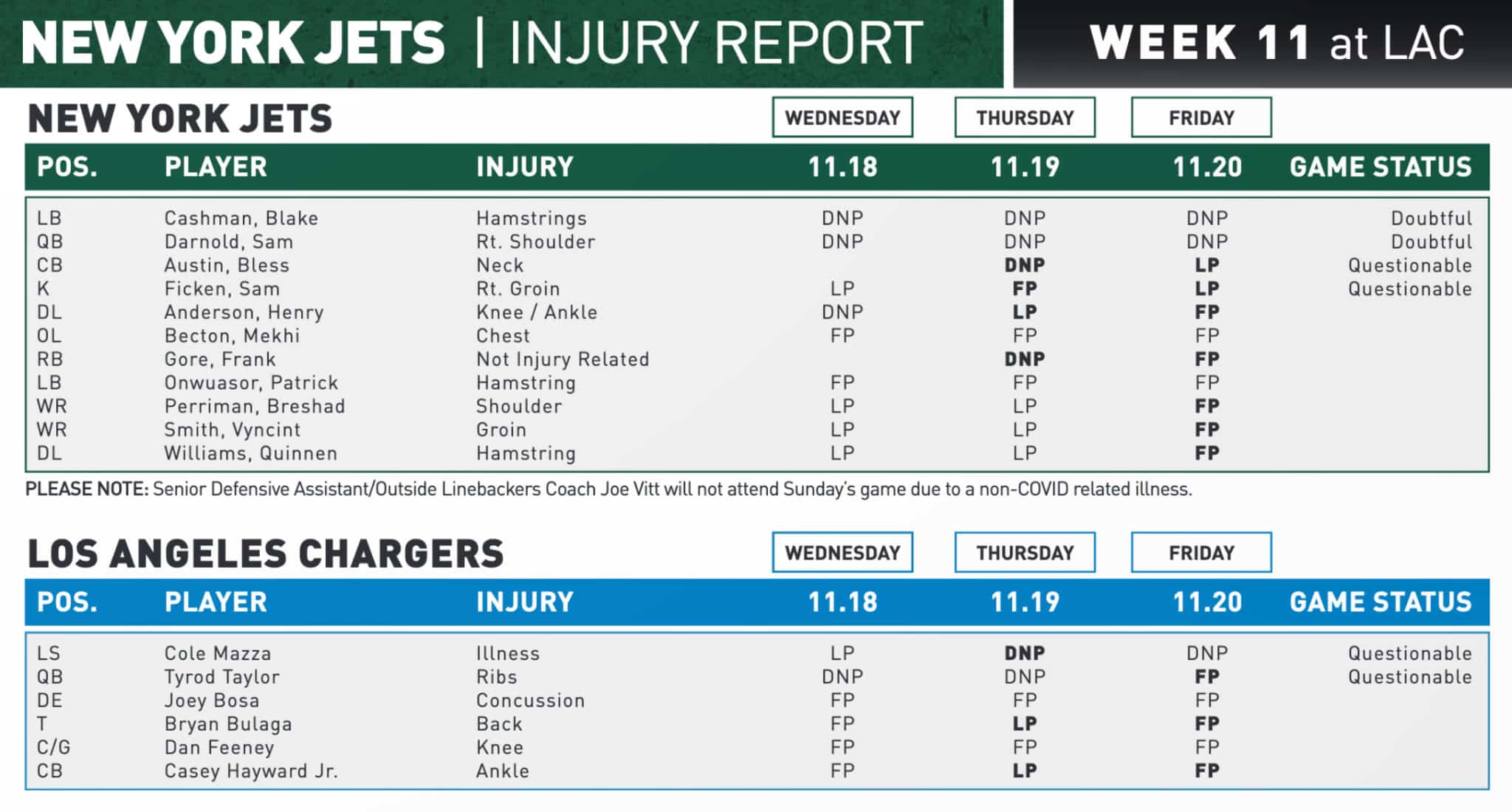 New York Jets, Los Angeles Chargers, Week 11 Injury Report