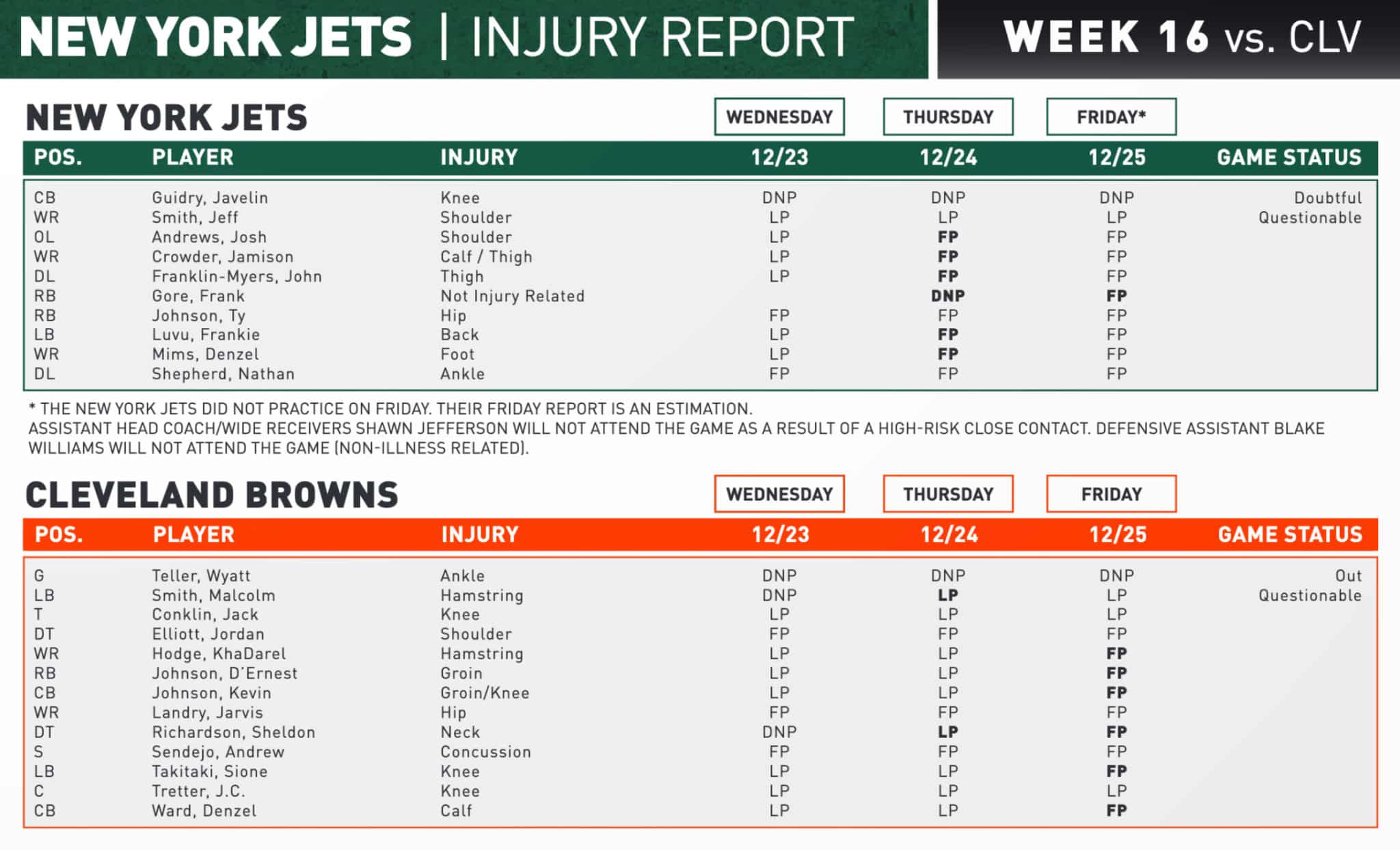 New York Jets, Cleveland Browns, Week 16 Injury Report