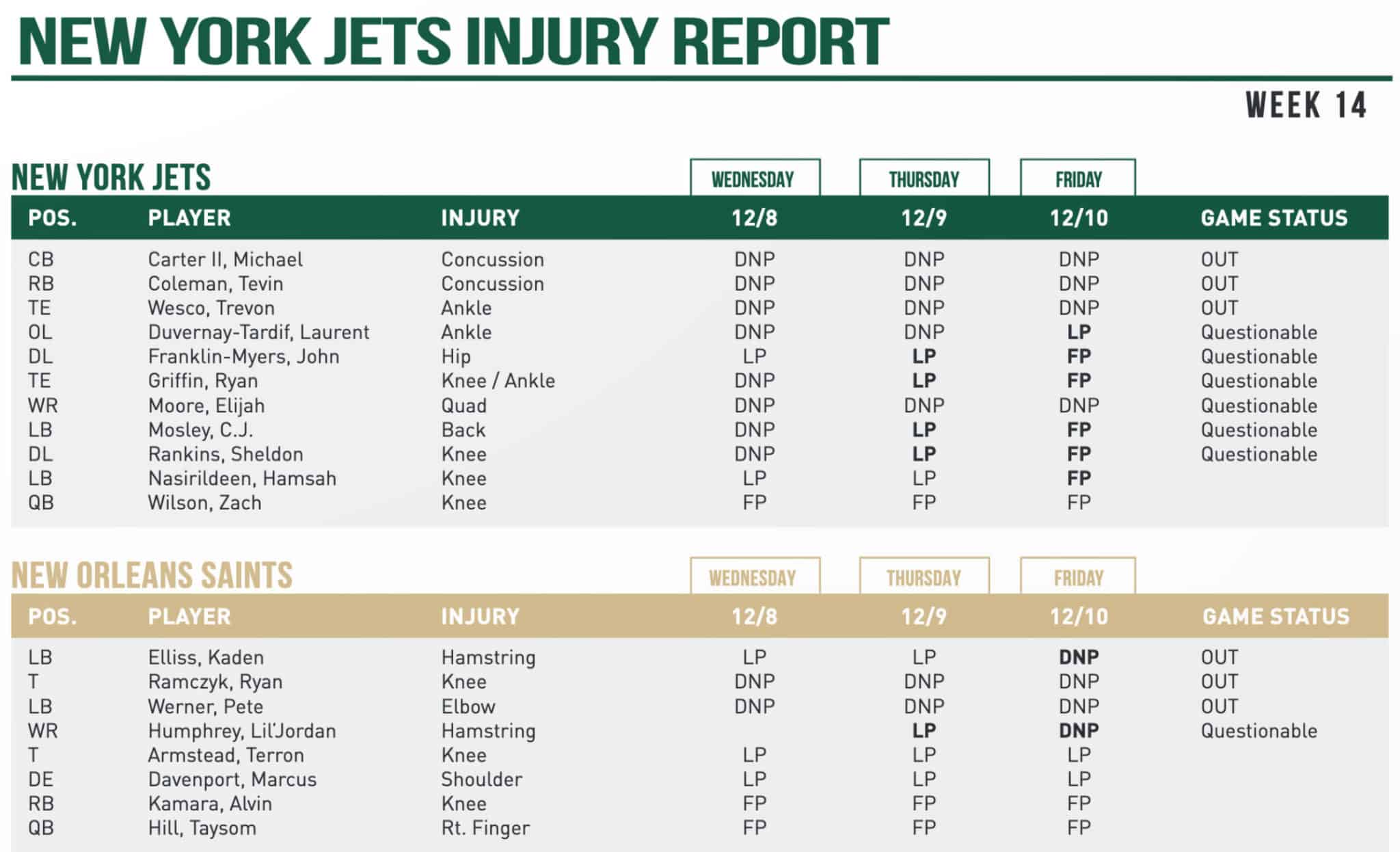 New York Jets, New Orleans Saints, 2021, Injury Report