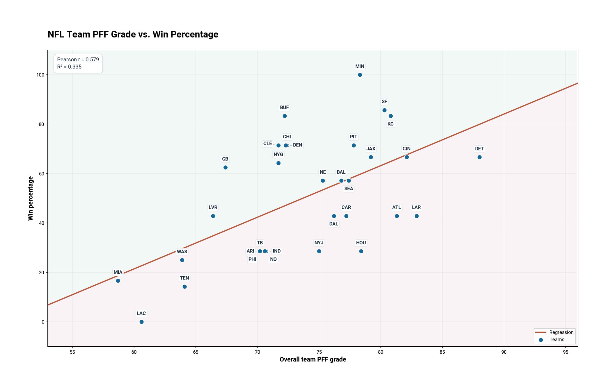NFL-PFF-Win-Scatter-Plot-2026-Week-8-NY-Jets-Stats