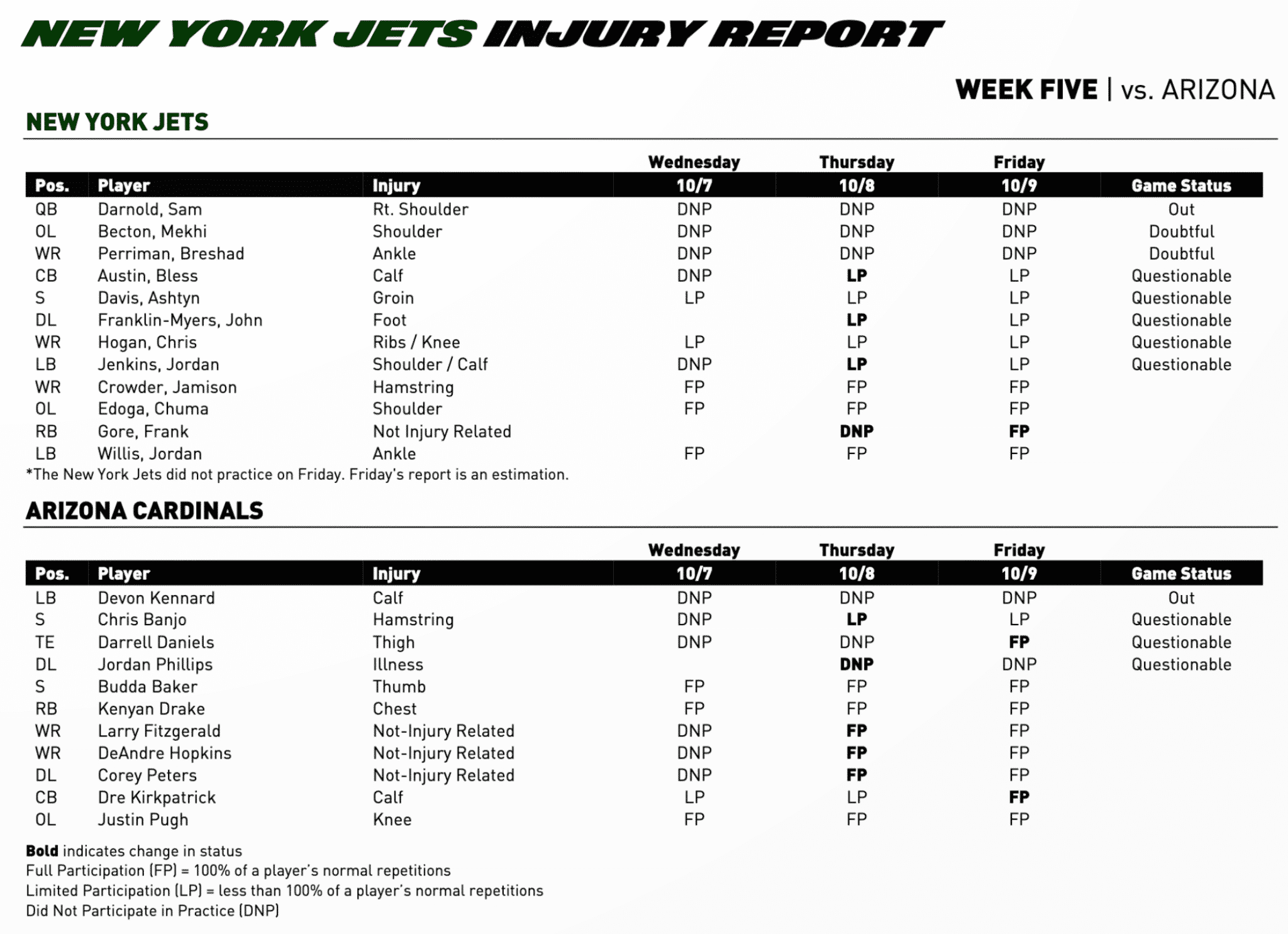 New York Jets-Arizona Cardinals Week 5 Injury Report