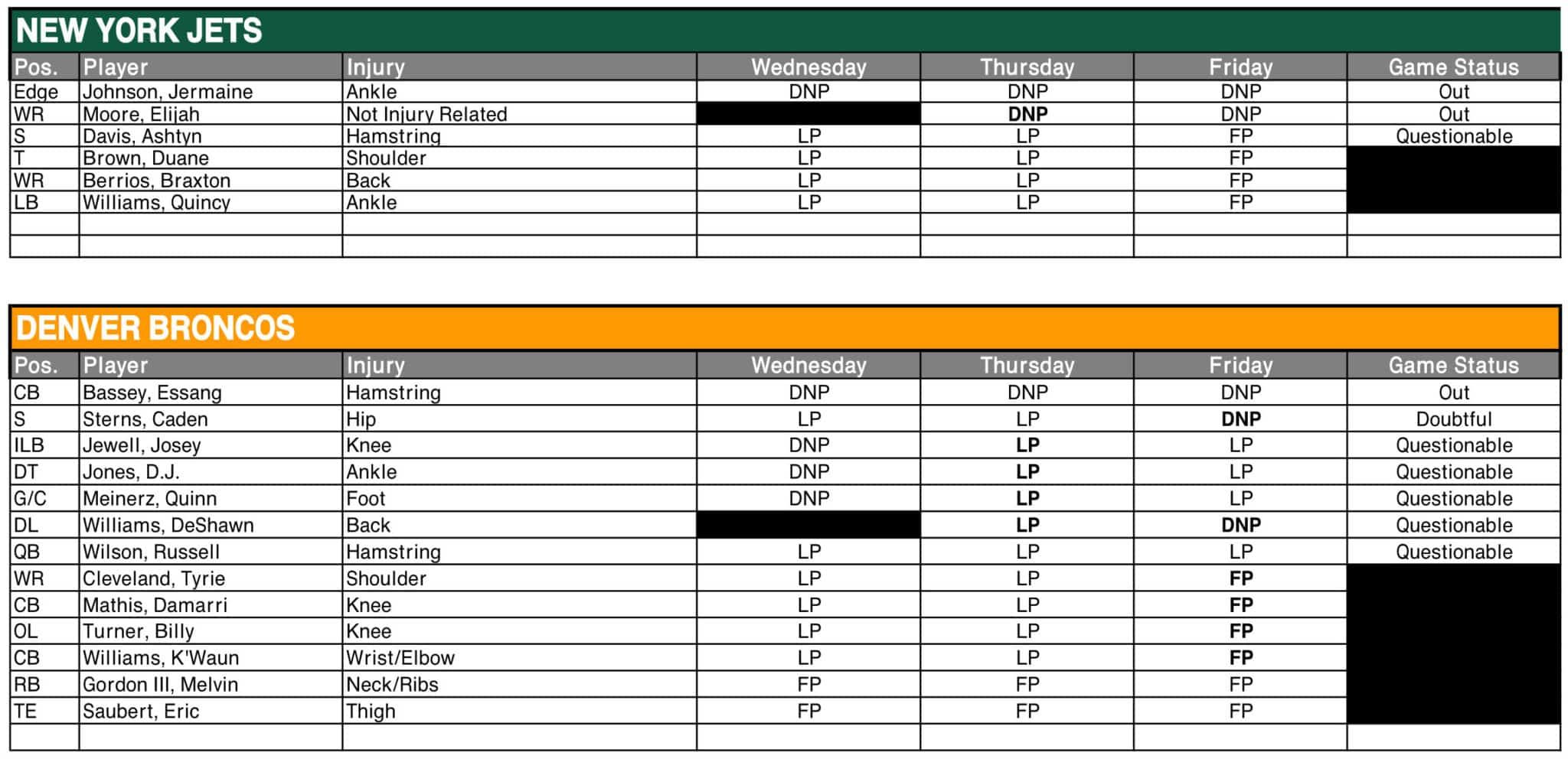 New York Jets, Denver Broncos, 2022, Week 7 Injury Report