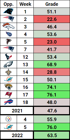 Zach-Wilson-NY-Jets-QB-Grade-Stats-Film-Highlights-Breakdown