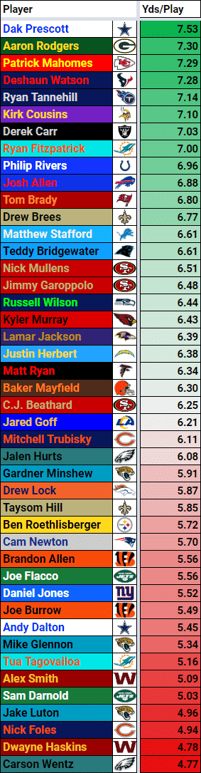 yds per play 2020 NFL 2