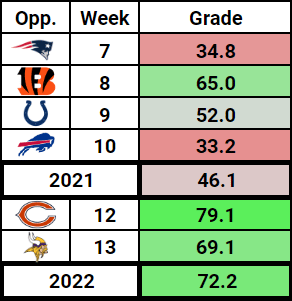 Mike-White-NY-Jets-QB-Grade-Stats-Vikings