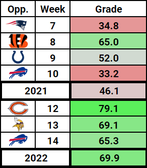 Mike-White-Grades-Bills-2022-NY-Jets-QB-Stats-Film